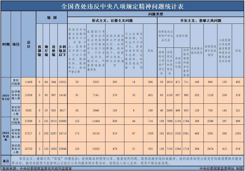 3月29日，中央紀(jì)委國家監(jiān)委公布了2025年2月全國查處違反中央八項規(guī)定精神問題月報數(shù)據(jù)。這是連續(xù)第138個月公布全國查處違反中央八項規(guī)定精神問題數(shù)據(jù)。